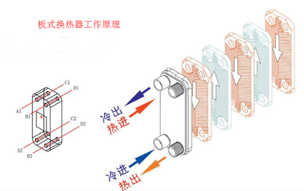 板式換熱器工作原理